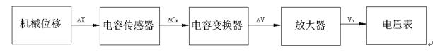  實(shí)驗(yàn)電容傳感器結(jié)構(gòu)